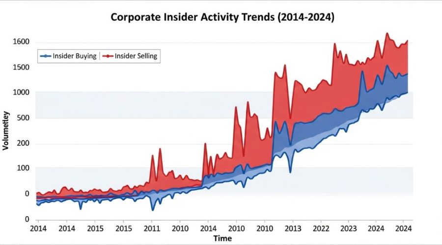 Chart showing corporate insider buying and selling activity trends over time